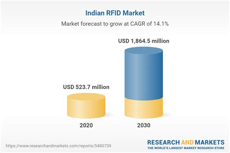 indian rfid tracking|rfid market outlook.